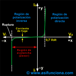 curva caracteristica de trabajo de los diodos zener